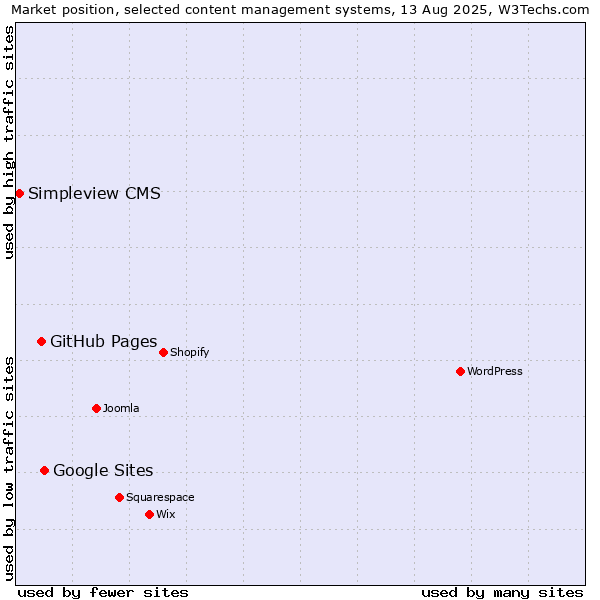 Market position of Google Sites vs. GitHub Pages vs. Simpleview CMS