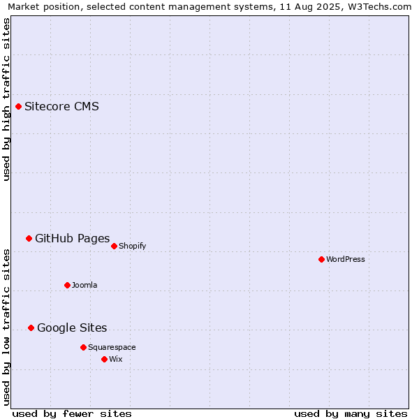 Market position of Google Sites vs. GitHub Pages vs. Sitecore CMS