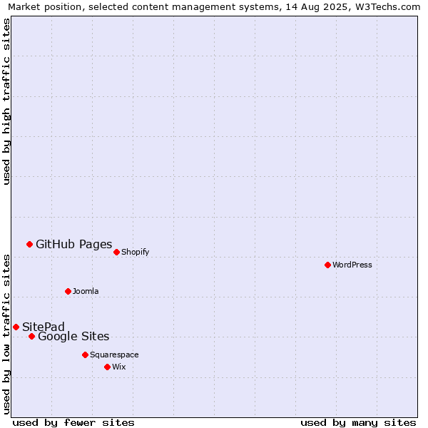 Market position of Google Sites vs. GitHub Pages vs. SitePad
