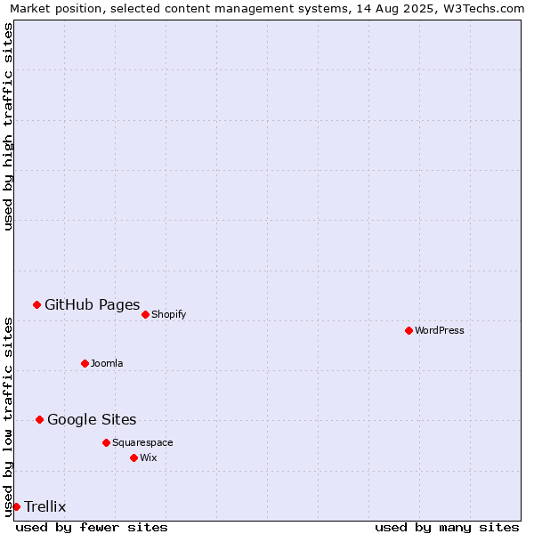 Market position of Google Sites vs. GitHub Pages vs. Trellix