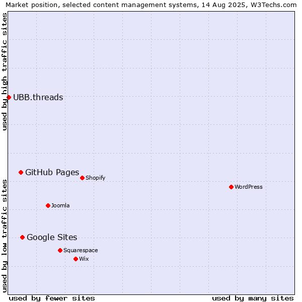 Market position of Google Sites vs. GitHub Pages vs. UBB.threads