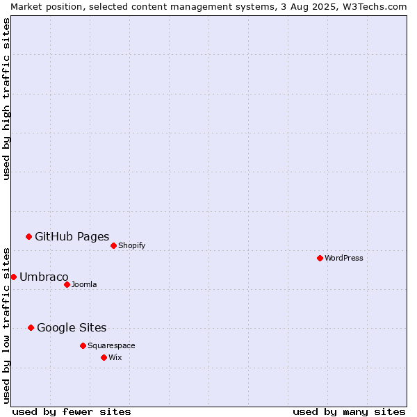 Market position of Google Sites vs. GitHub Pages vs. Umbraco