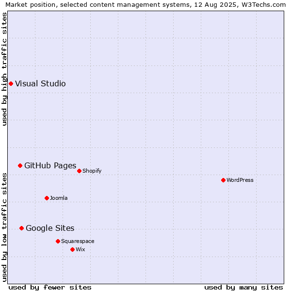 Market position of Google Sites vs. GitHub Pages vs. Visual Studio