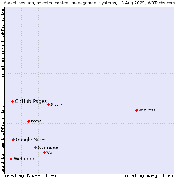 Market position of Google Sites vs. GitHub Pages vs. Webnode