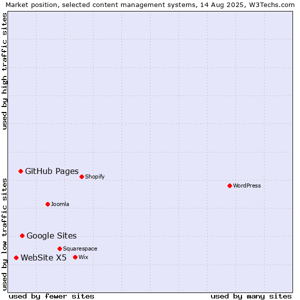 Market position of Google Sites vs. GitHub Pages vs. WebSite X5
