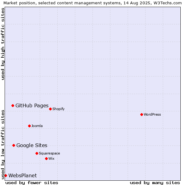 Market position of Google Sites vs. GitHub Pages vs. WebsPlanet