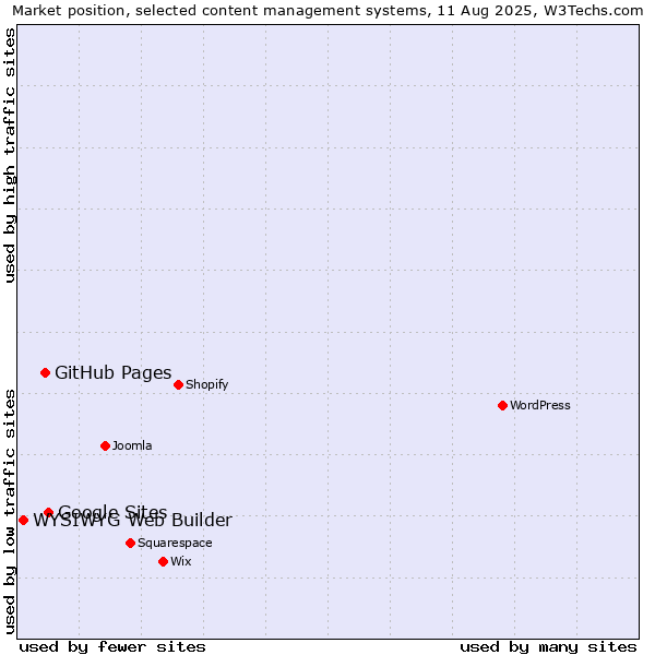 Market position of Google Sites vs. GitHub Pages vs. WYSIWYG Web Builder