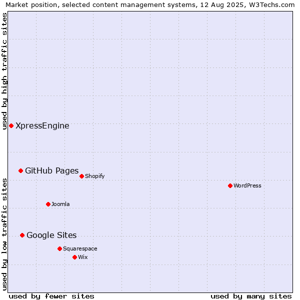 Market position of Google Sites vs. GitHub Pages vs. XpressEngine