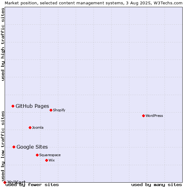 Market position of Google Sites vs. GitHub Pages vs. Yo!Kart