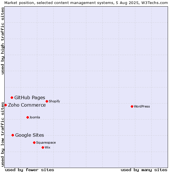 Market position of Google Sites vs. GitHub Pages vs. Zoho Commerce