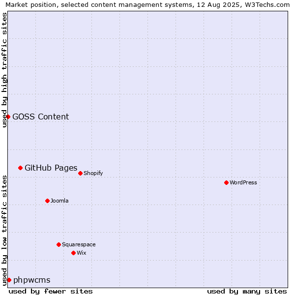 Market position of GitHub Pages vs. phpwcms vs. GOSS Content