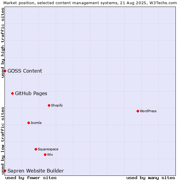 Market position of GitHub Pages vs. GOSS Content vs. Sapren Website Builder