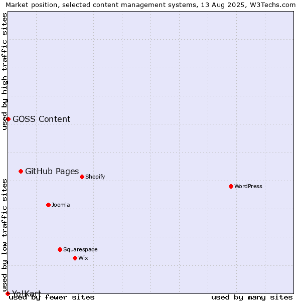 Market position of GitHub Pages vs. GOSS Content vs. Yo!Kart