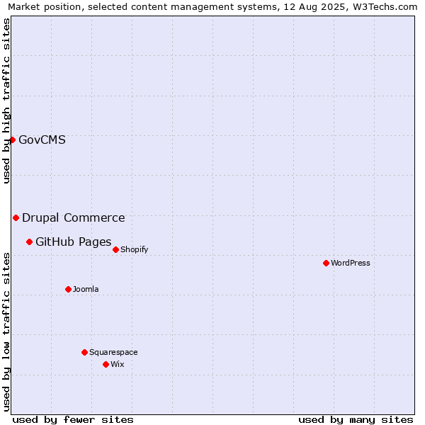 Market position of GitHub Pages vs. Drupal Commerce vs. GovCMS