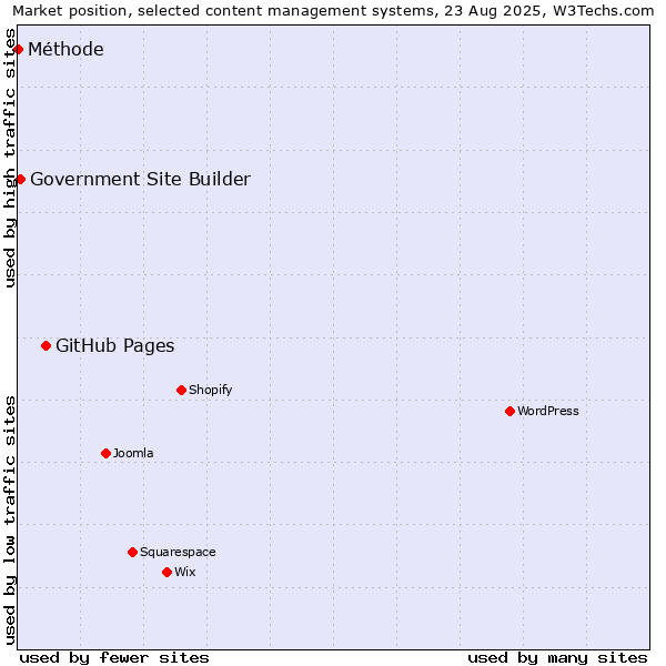 Market position of GitHub Pages vs. Government Site Builder vs. Méthode