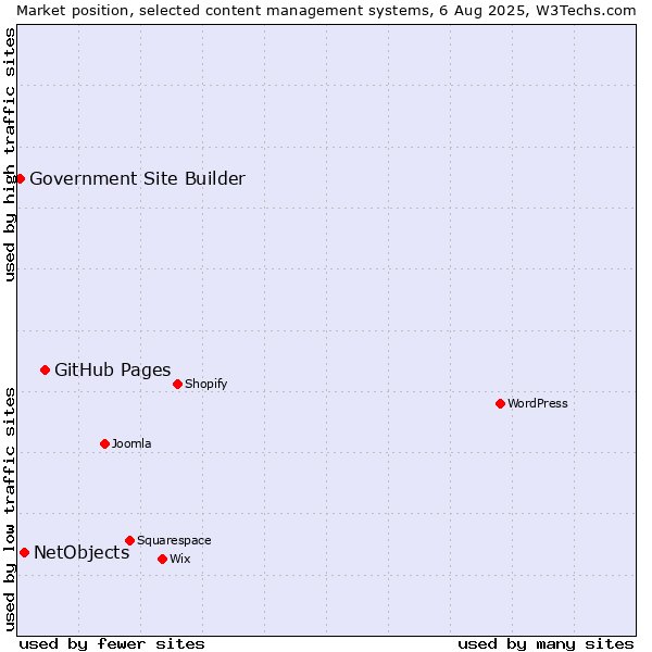 Market position of GitHub Pages vs. NetObjects vs. Government Site Builder