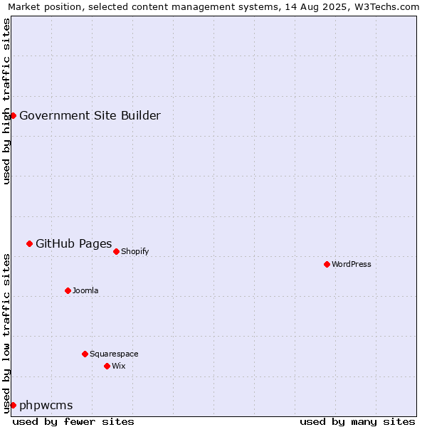 Market position of GitHub Pages vs. phpwcms vs. Government Site Builder