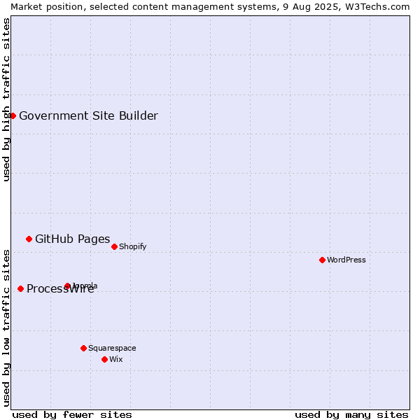 Market position of GitHub Pages vs. ProcessWire vs. Government Site Builder