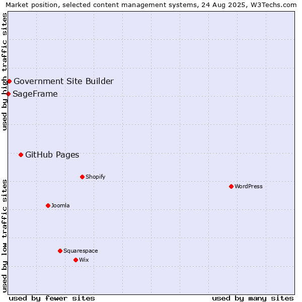 Market position of GitHub Pages vs. Government Site Builder vs. SageFrame