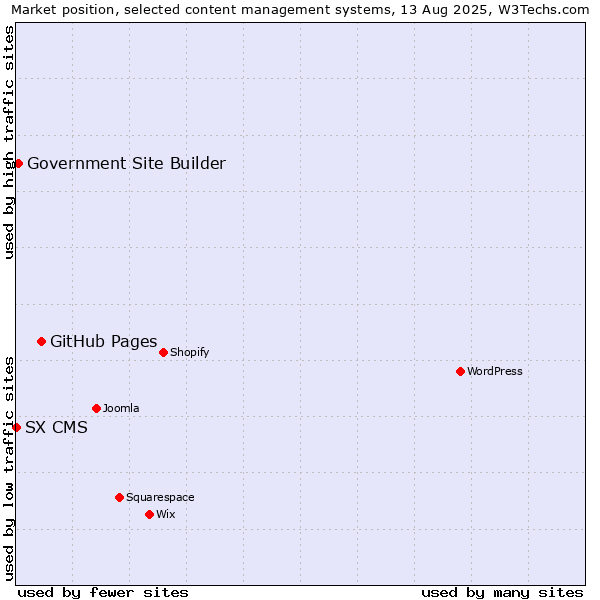 Market position of GitHub Pages vs. Government Site Builder vs. SX CMS