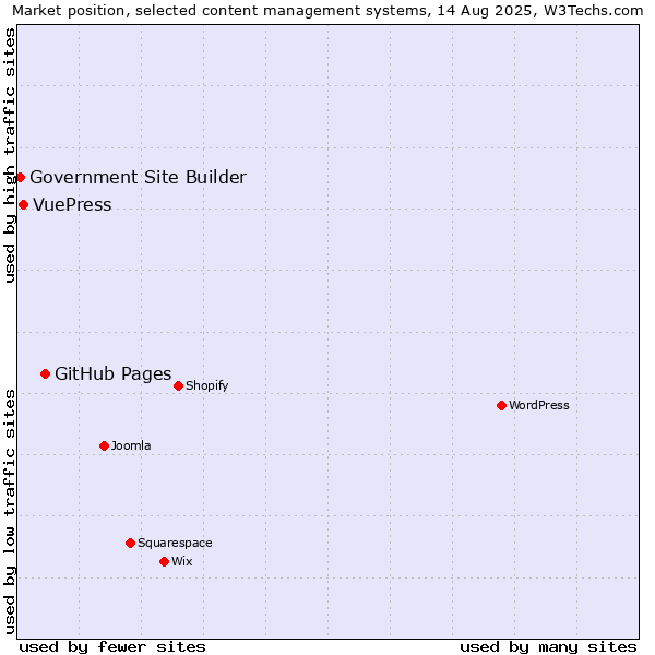 Market position of GitHub Pages vs. VuePress vs. Government Site Builder