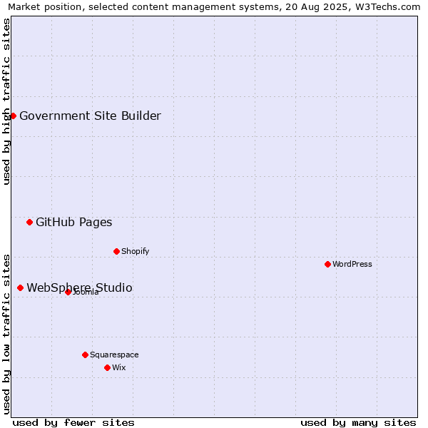 Market position of GitHub Pages vs. WebSphere Studio vs. Government Site Builder
