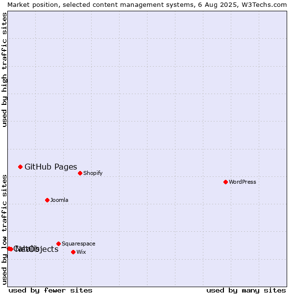 Market position of GitHub Pages vs. NetObjects vs. Catalis
