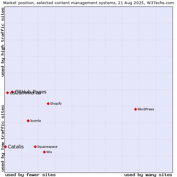 Market position of GitHub Pages vs. osCommerce vs. Catalis