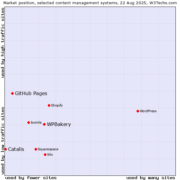 Market position of WPBakery vs. GitHub Pages vs. Catalis