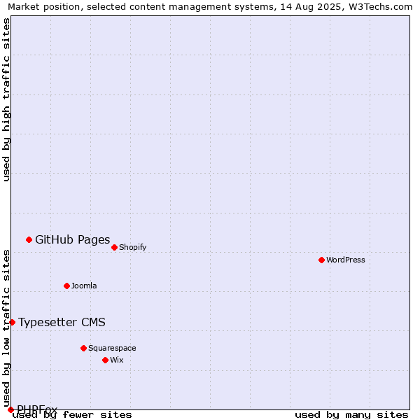 Market position of GitHub Pages vs. Typesetter CMS vs. PHPFox