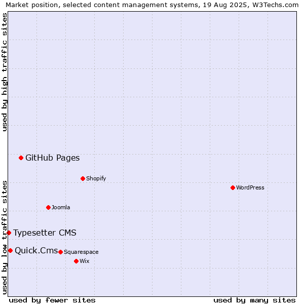 Market position of GitHub Pages vs. Quick.Cms vs. Typesetter CMS