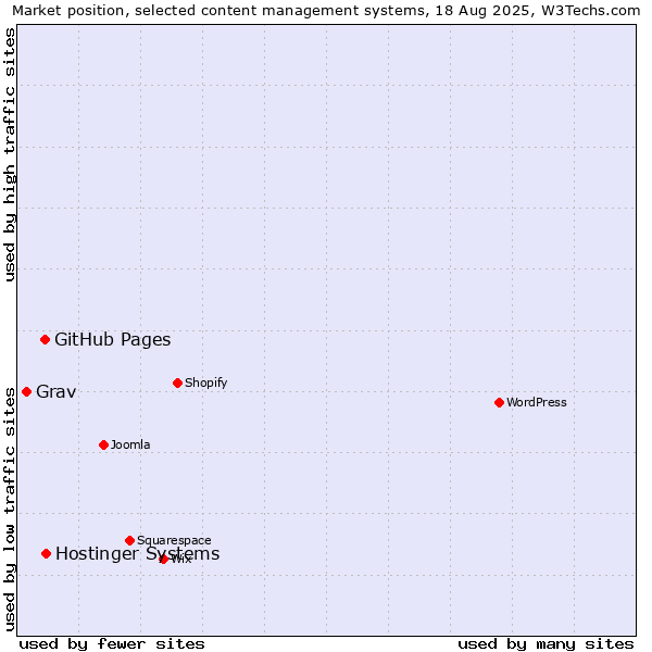 Market position of GitHub Pages vs. Hostinger Systems vs. Grav