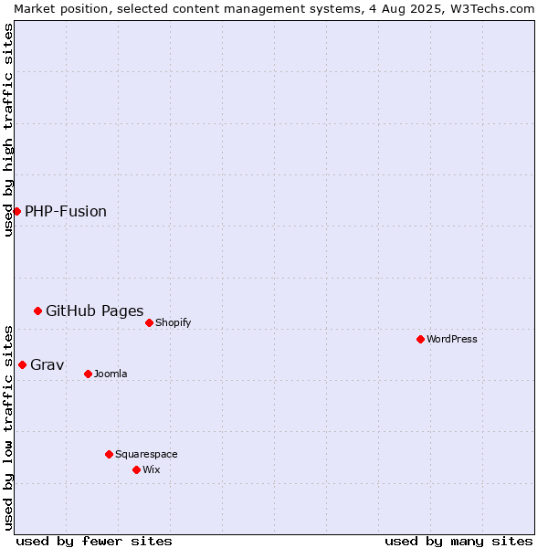 Market position of GitHub Pages vs. Grav vs. PHP-Fusion