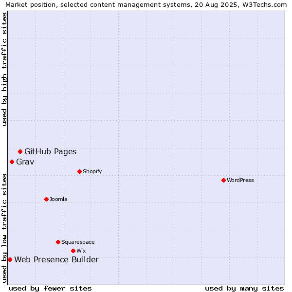 Market position of GitHub Pages vs. Grav vs. Web Presence Builder