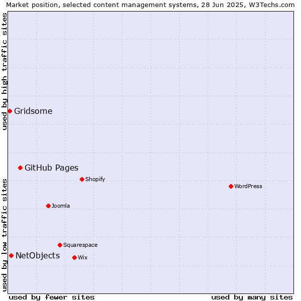 Market position of GitHub Pages vs. NetObjects vs. Gridsome