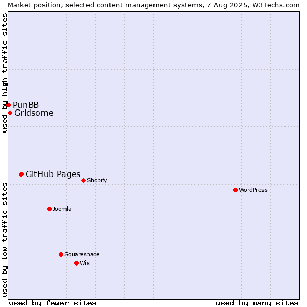 Market position of GitHub Pages vs. Gridsome vs. PunBB