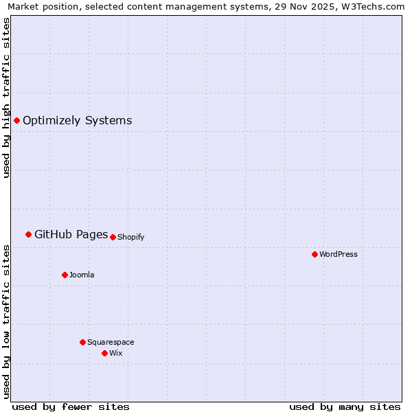 Market position of GitHub Pages vs. Optimizely Systems
