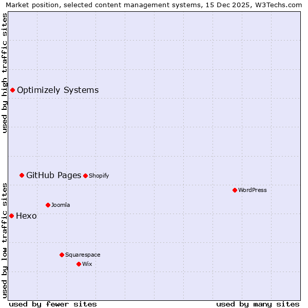 Market position of GitHub Pages vs. Optimizely Systems vs. Hexo
