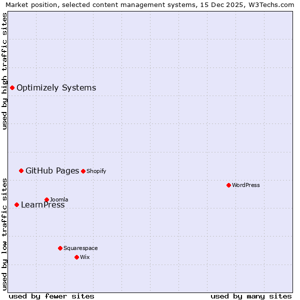 Market position of GitHub Pages vs. LearnPress vs. Optimizely Systems