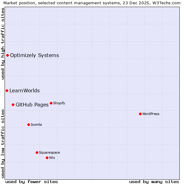 Market position of GitHub Pages vs. Optimizely Systems vs. LearnWorlds