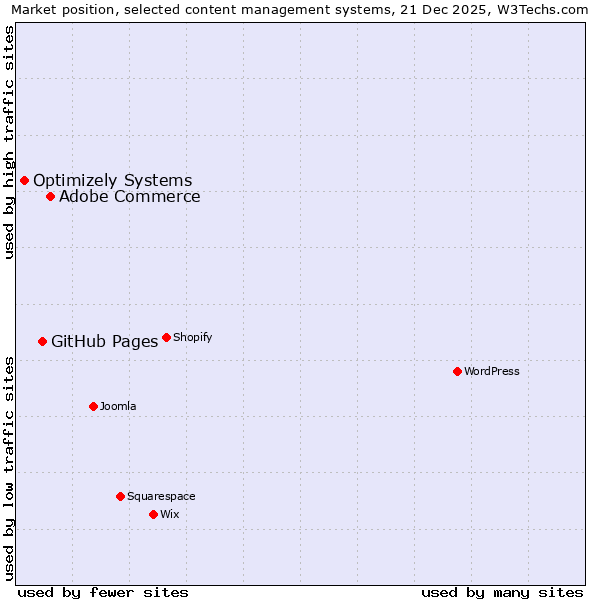 Market position of Adobe Commerce vs. GitHub Pages vs. Optimizely Systems