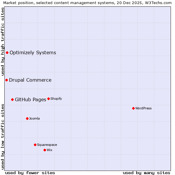 Market position of GitHub Pages vs. Optimizely Systems vs. Drupal Commerce