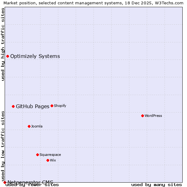 Market position of GitHub Pages vs. Optimizely Systems vs. Netgenerator CMS