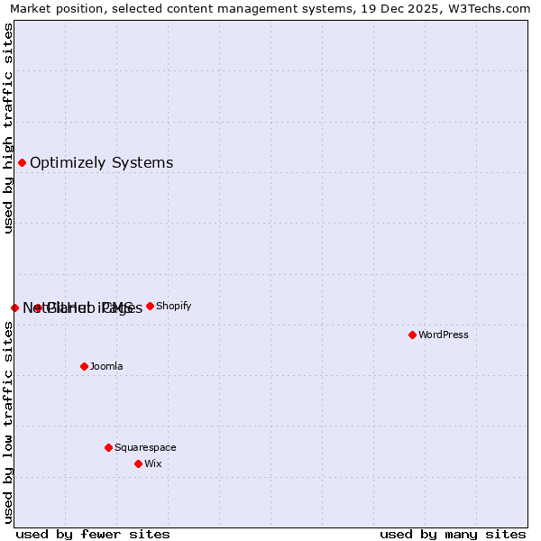 Market position of GitHub Pages vs. Optimizely Systems vs. NetPlanet iCMS