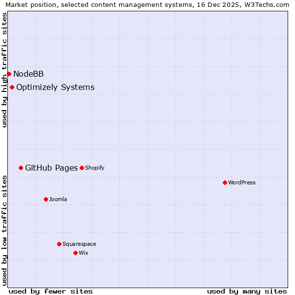 Market position of GitHub Pages vs. Optimizely Systems vs. NodeBB