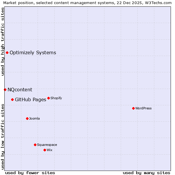 Market position of GitHub Pages vs. Optimizely Systems vs. NQcontent