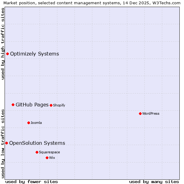 Market position of GitHub Pages vs. Optimizely Systems vs. OpenSolution Systems