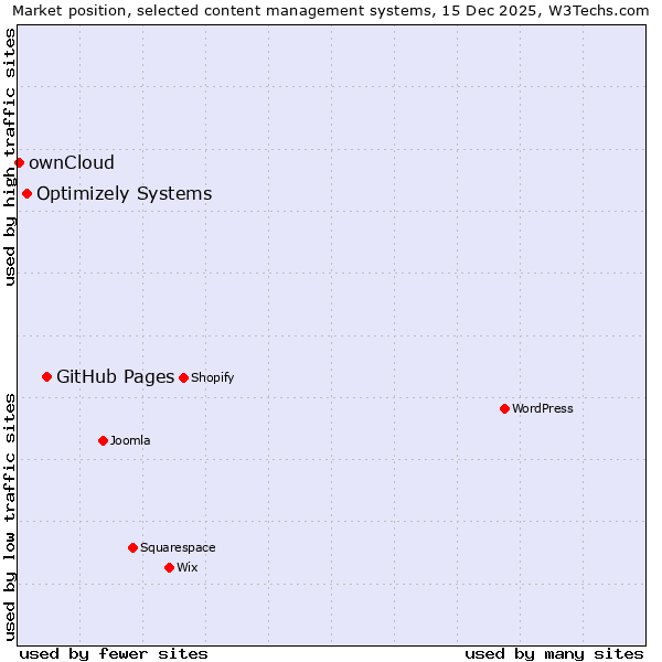 Market position of GitHub Pages vs. Optimizely Systems vs. ownCloud