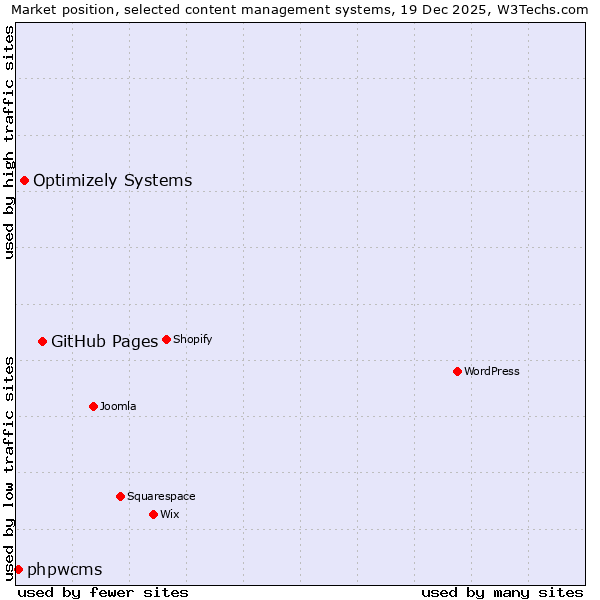 Market position of GitHub Pages vs. Optimizely Systems vs. phpwcms