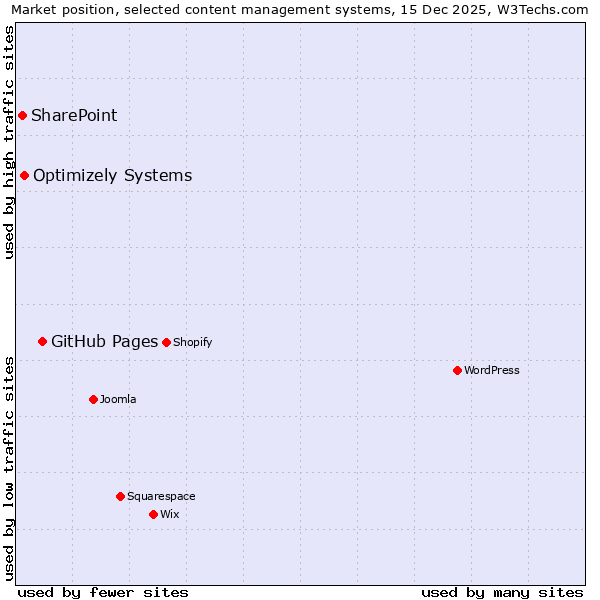 Market position of GitHub Pages vs. Optimizely Systems vs. SharePoint